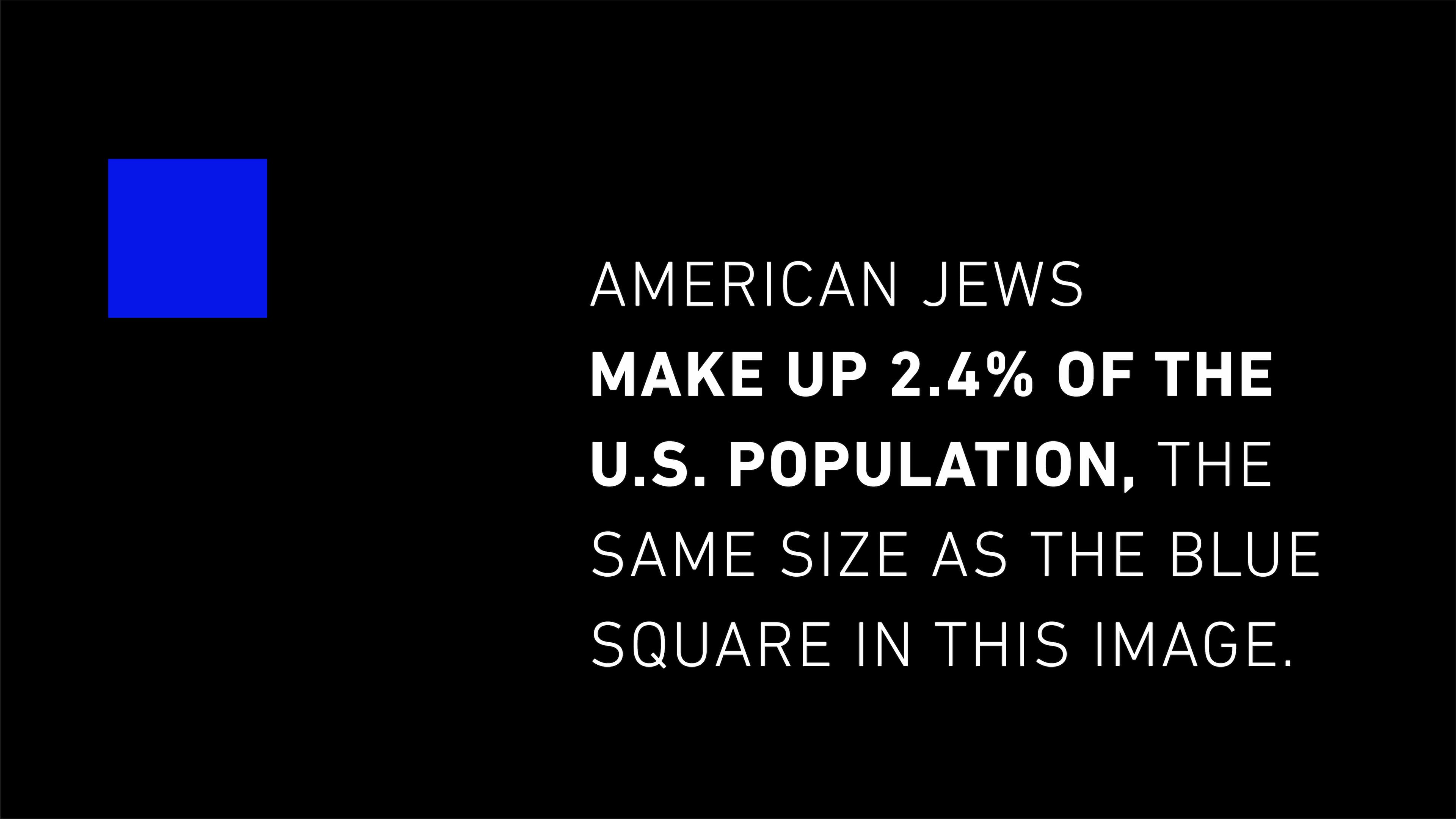 Image has a small blue square in the upper left corner of the image. Text reads: American Jews make up 2.4% of the U.S. population, the same size as the blue square in this image.